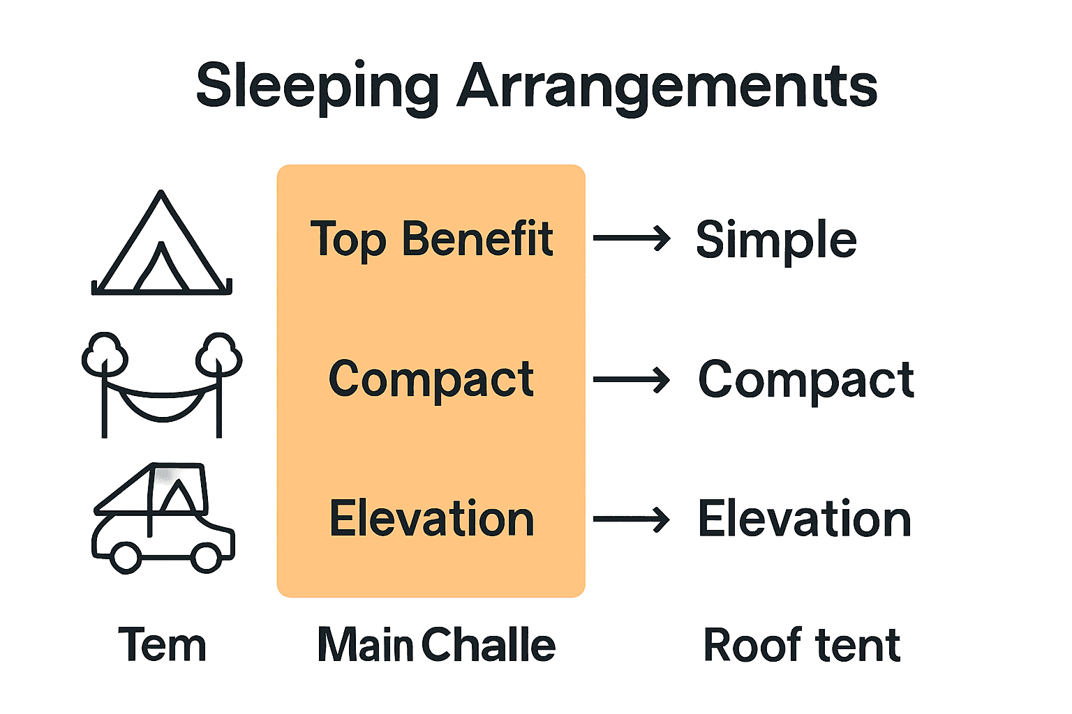 Infographic comparing tent, hammock, and roof tent sleep setups.