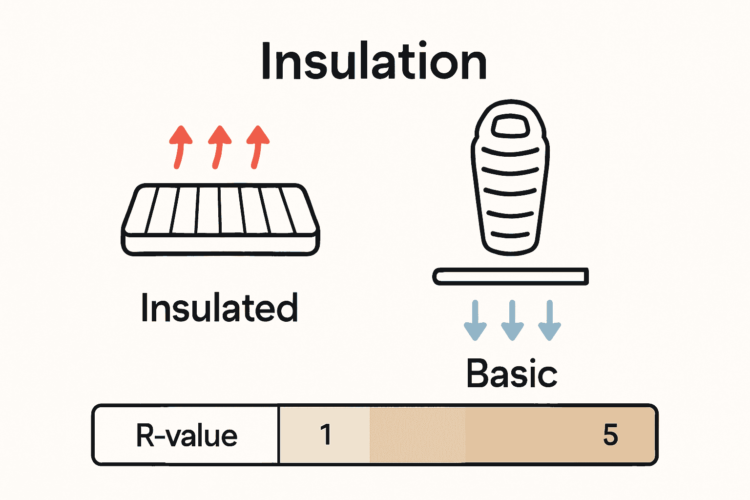 Infographic comparing insulated mattress vs. ground pad vs. sleeping bag for heat retention.