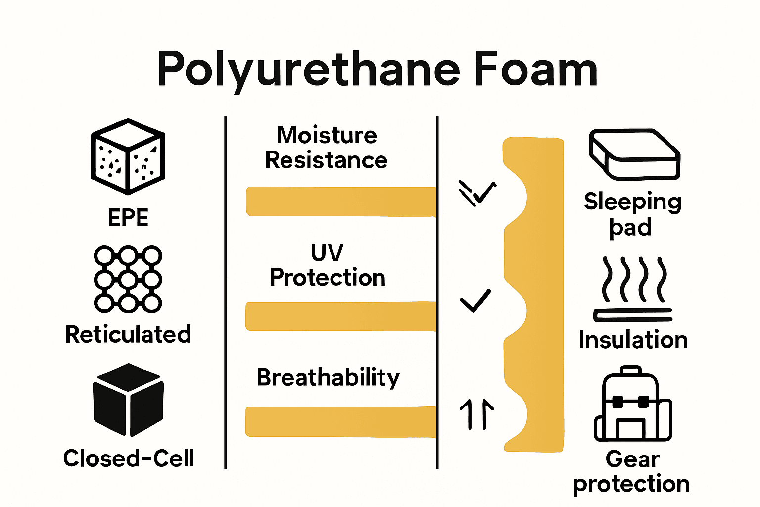 Visual comparison of 3 outdoor-grade foam types and their properties