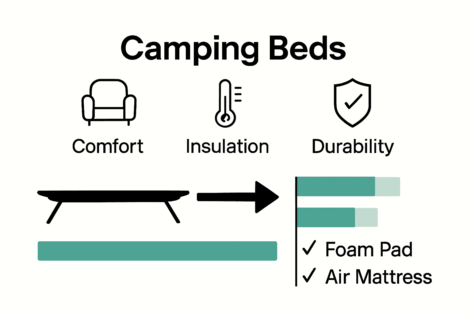 Infographic comparing portable camping beds, foam pads, and air mattresses on comfort, insulation, and durability.