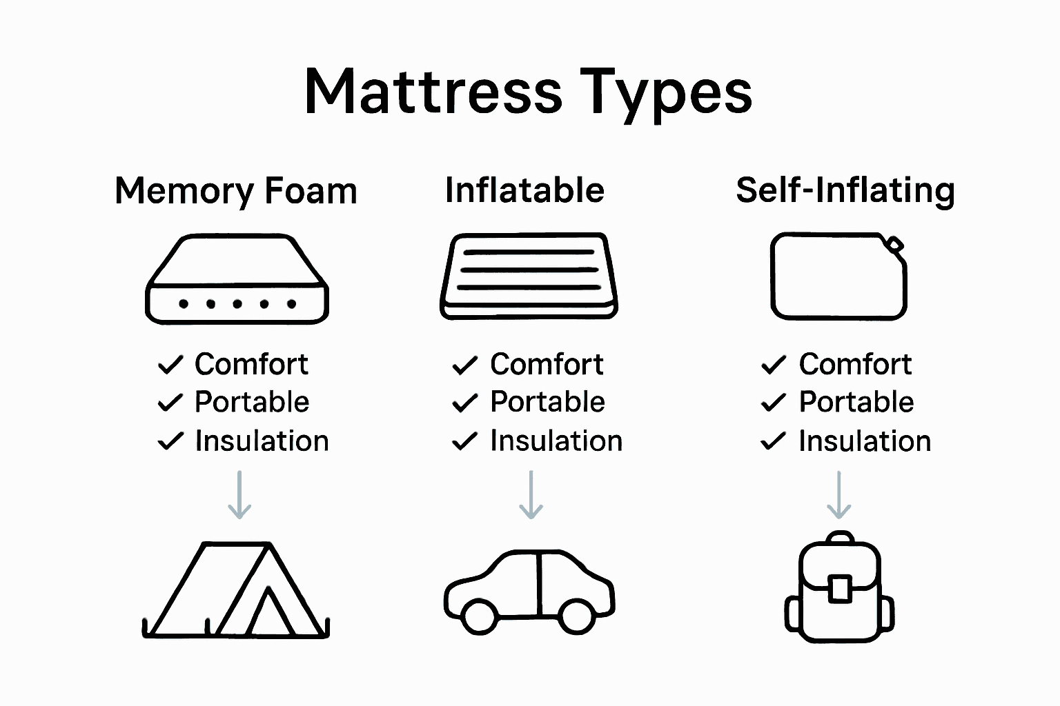 Side-by-side infographic comparing portable mattress types by features and uses.
