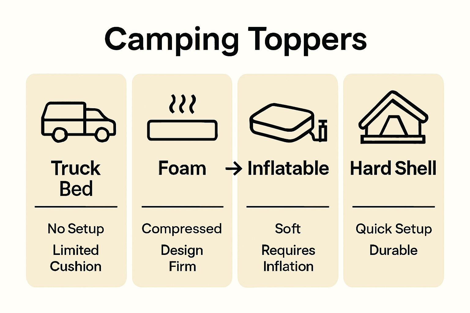 Infographic comparing four types of camping toppers with icons and key features.
