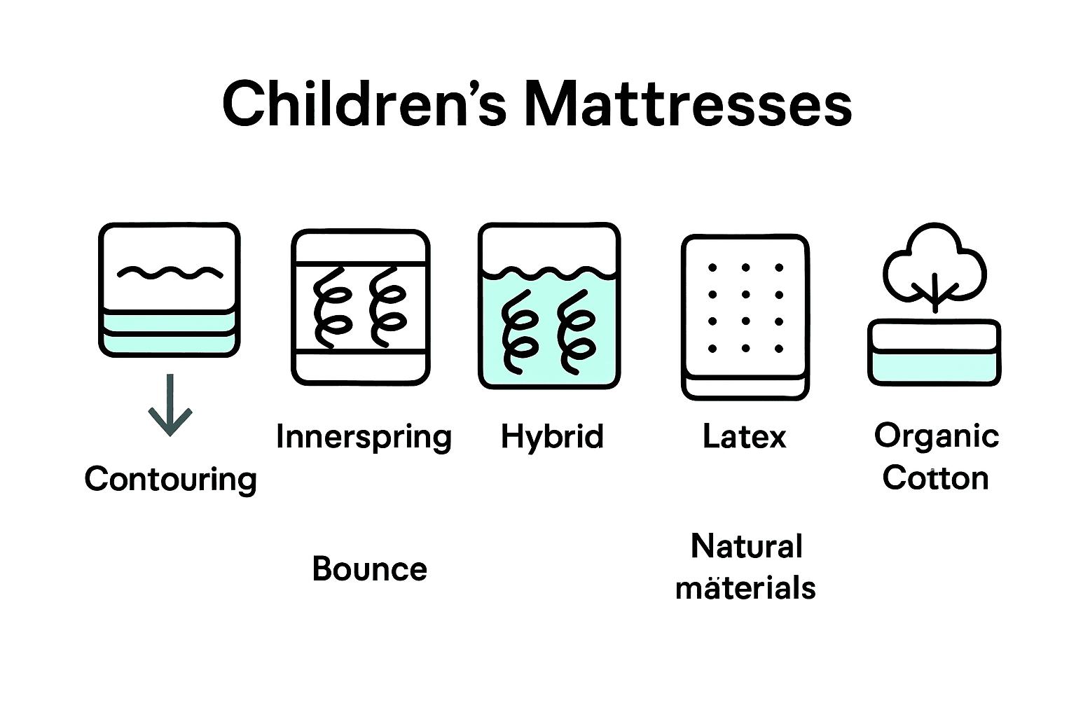 Infographic comparing memory foam to other kid mattresses