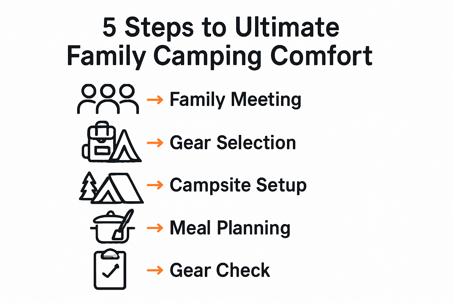 Infographic: 5-step process for family camping comfort with icons and arrows