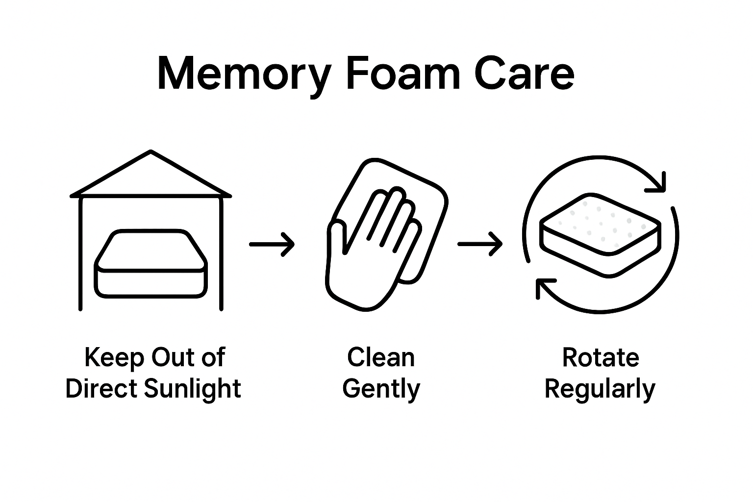 Infographic showing memory foam outdoor care steps