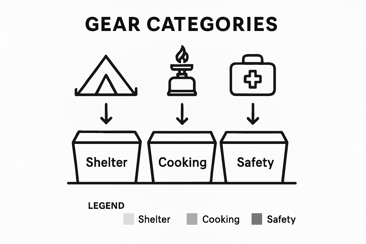 Infographic of categorized camping gear bins