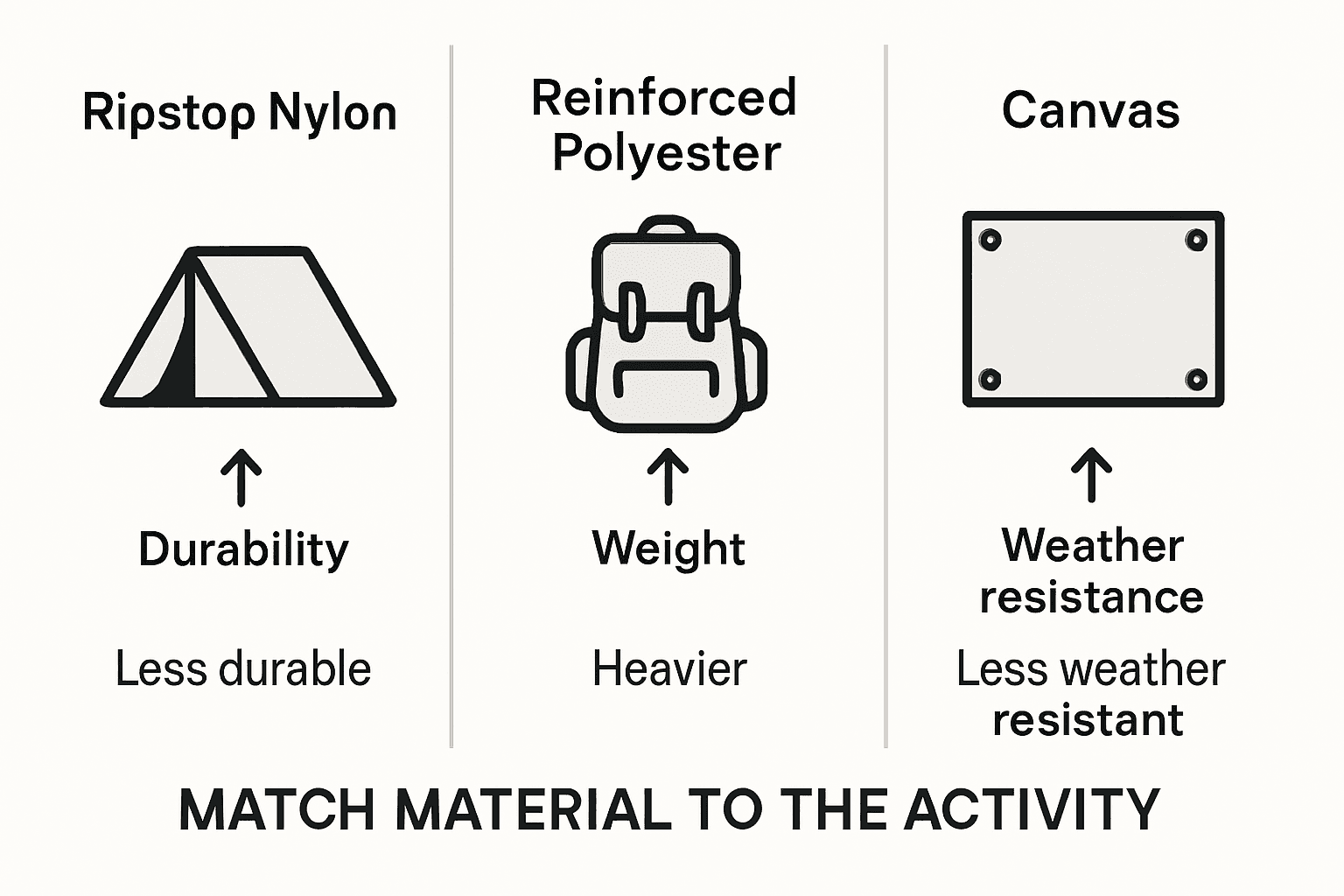 Infographic comparing main camping gear fabrics