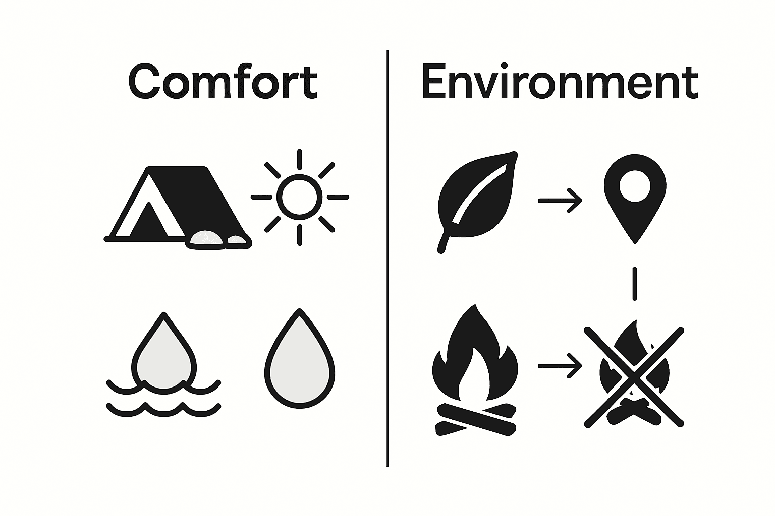 Infographic comparing campsite comfort and environmental care