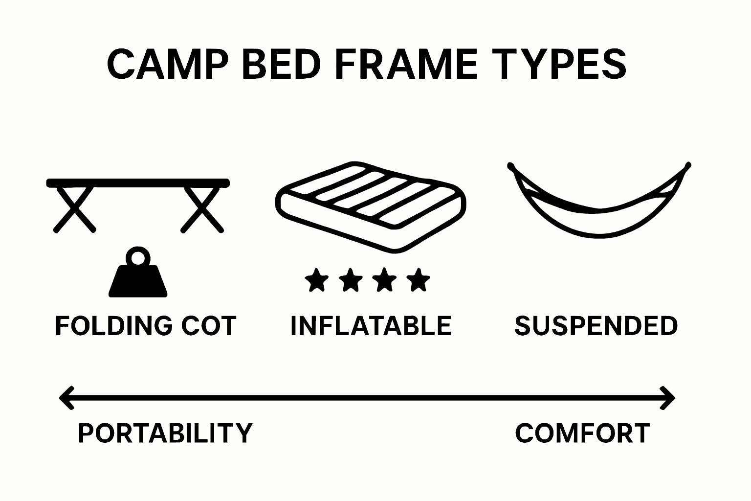 Infographic comparing camp bed frame types
