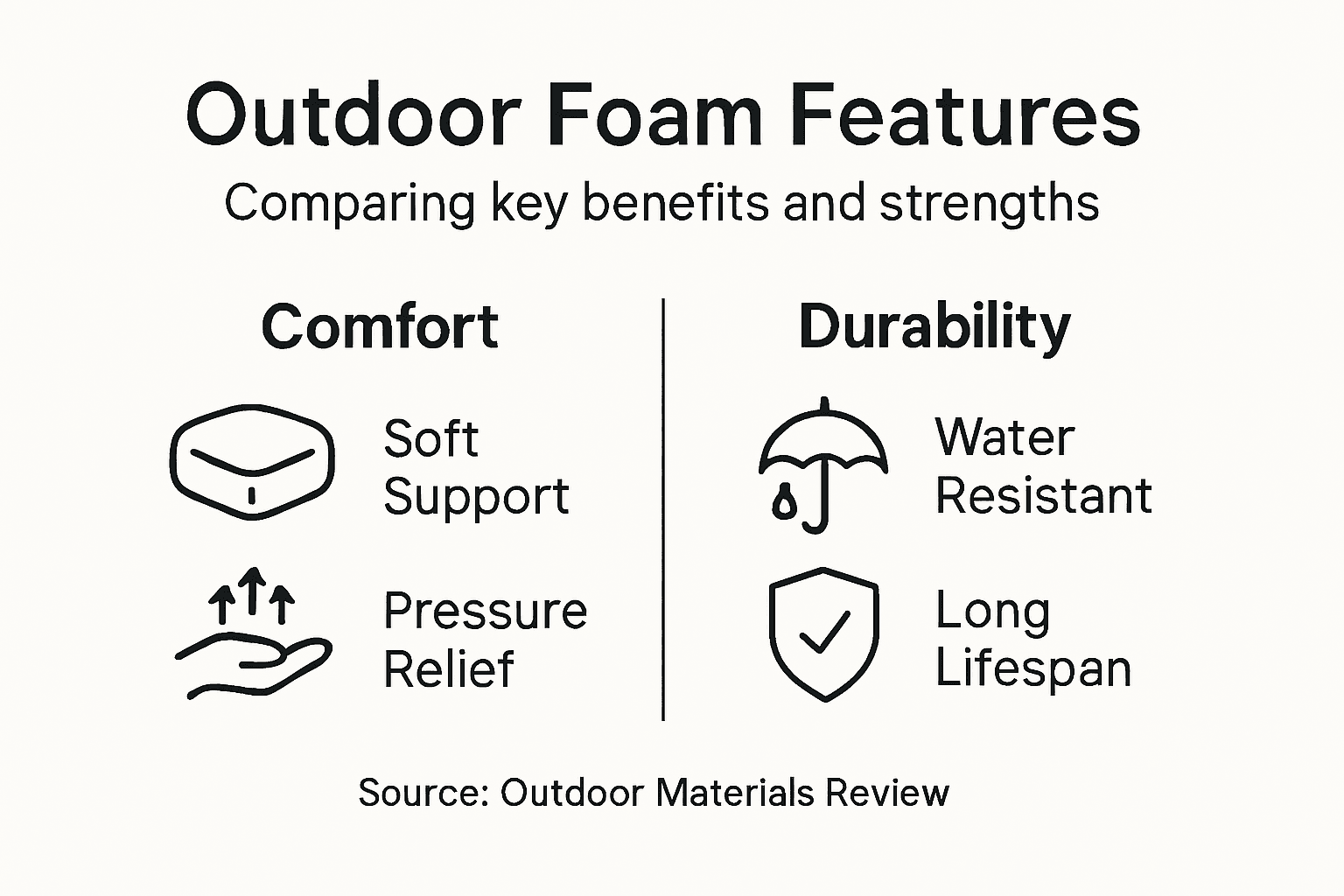 Infographic comparing foam comfort and durability