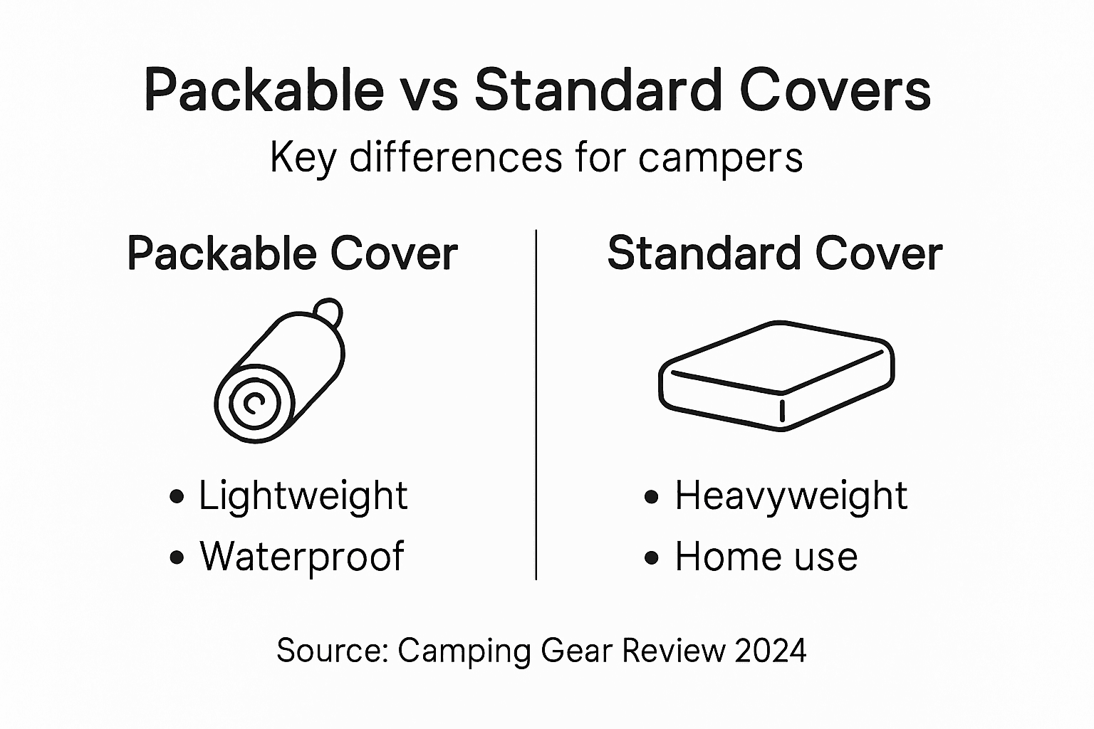 Infographic comparing packable and standard mattress covers