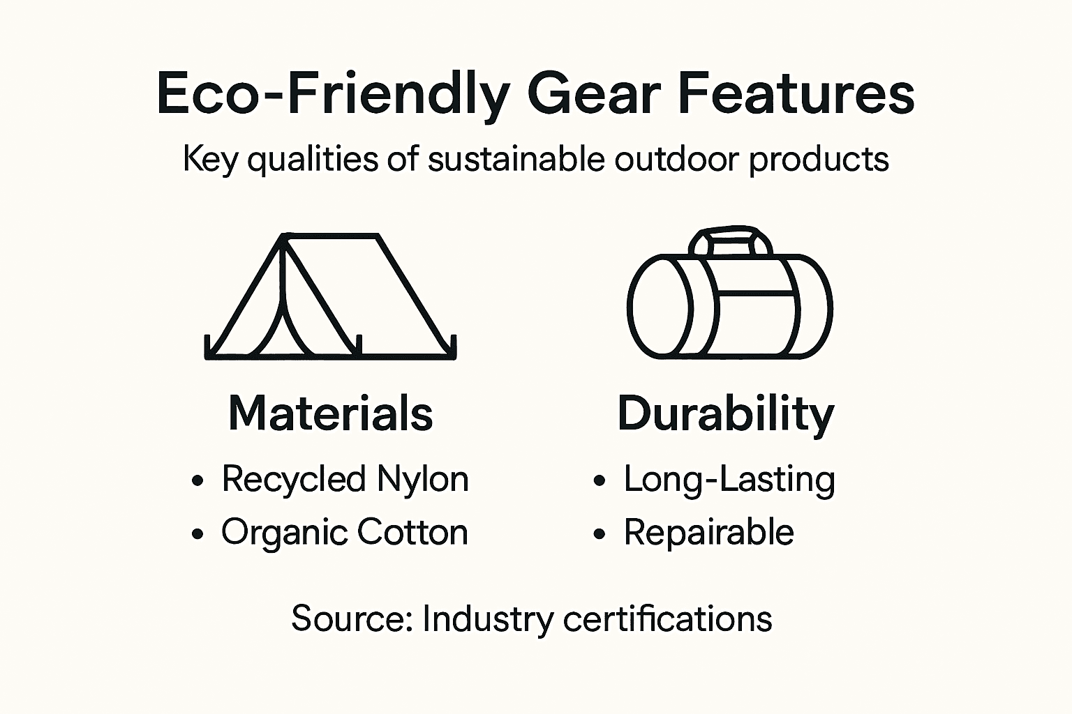 Infographic highlighting eco-friendly camping gear features