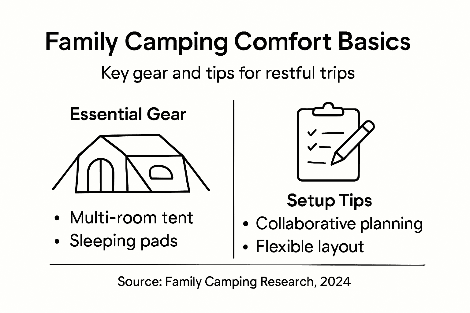 Infographic showing essential gear and camping tips