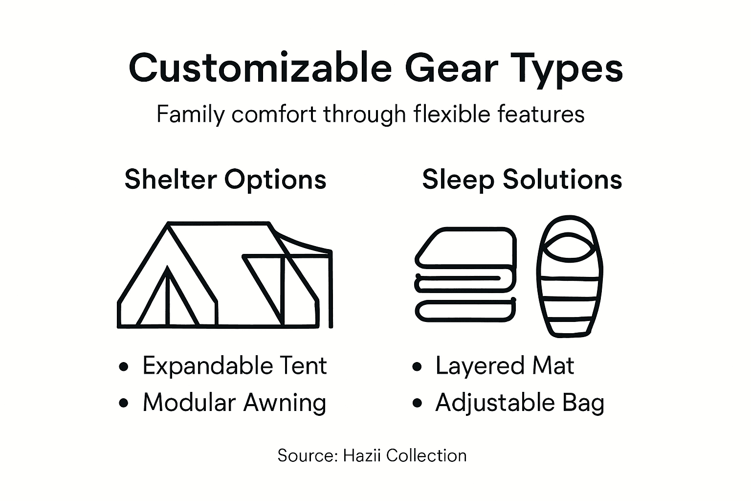 Infographic showing types of customizable camping gear