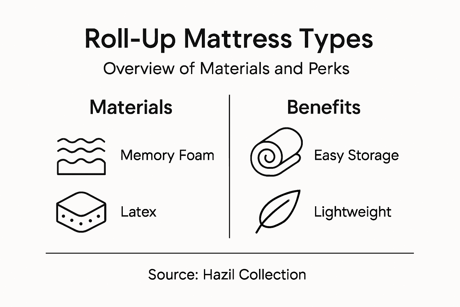 Infographic about roll up mattress types and benefits
