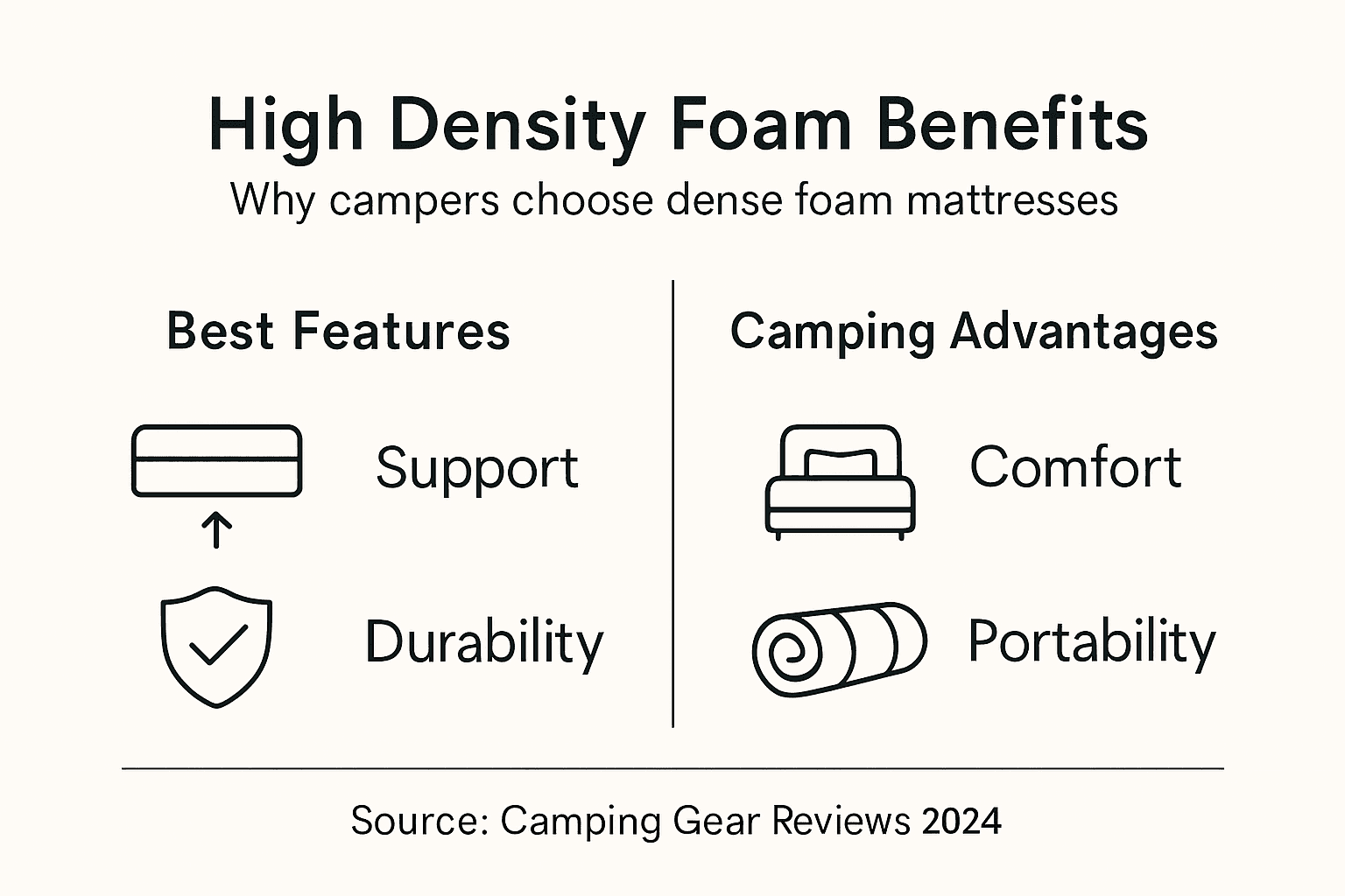 Infographic detailing foam mattress features for camping