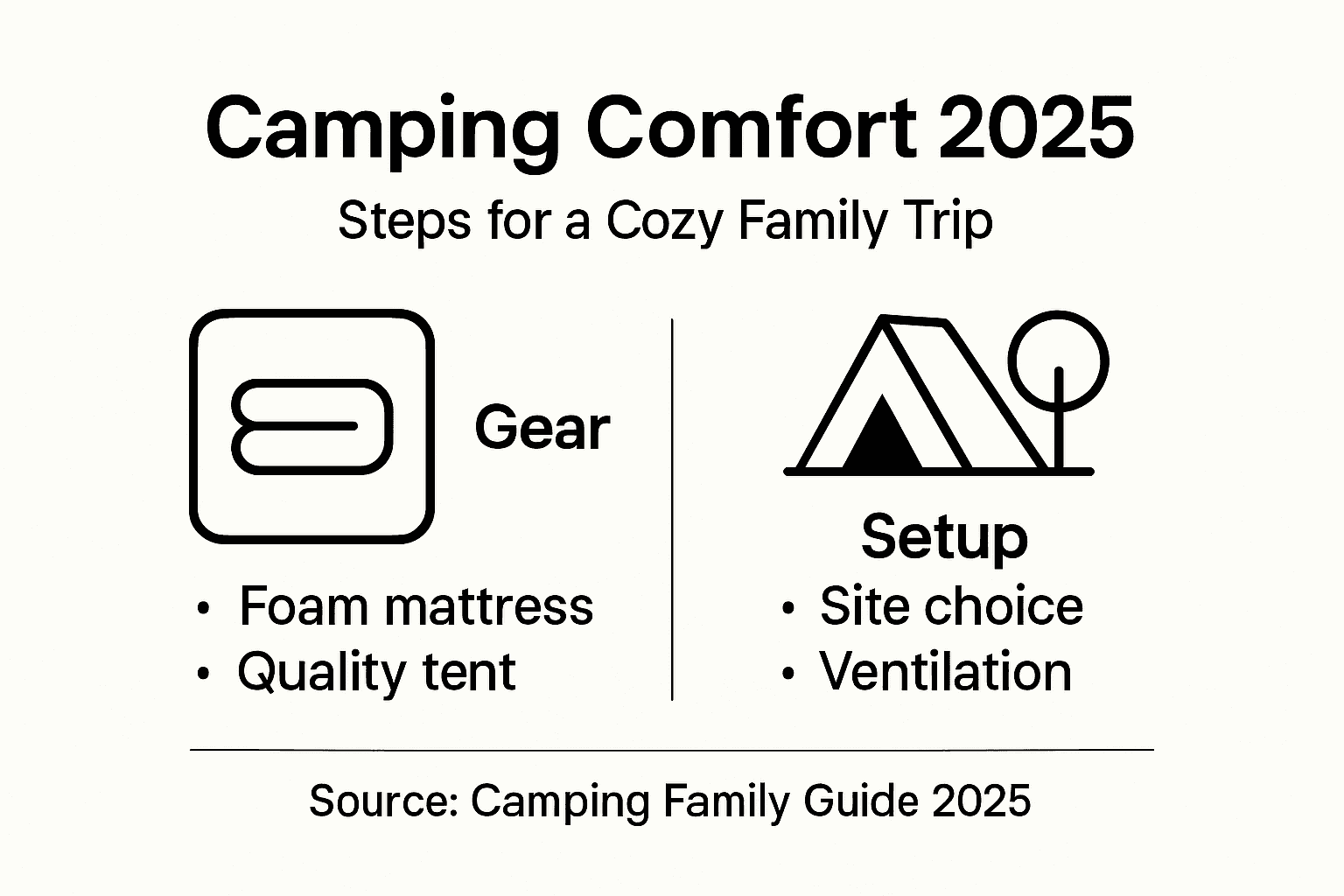 Infographic showing family camping comfort steps