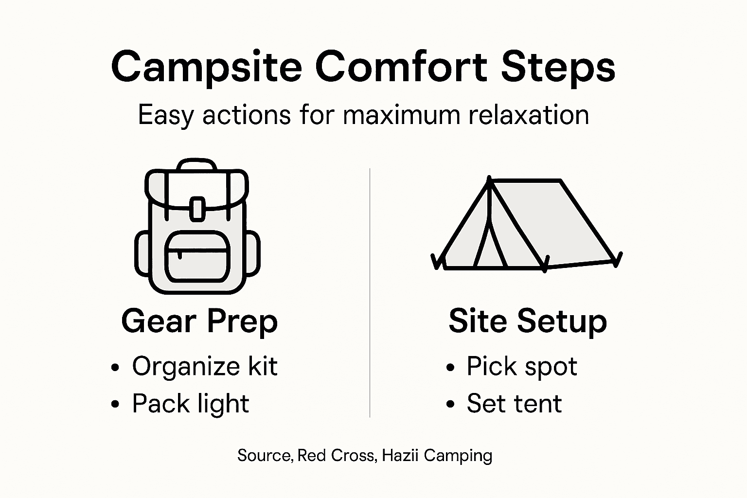 Infographic showing campsite setup and comfort steps