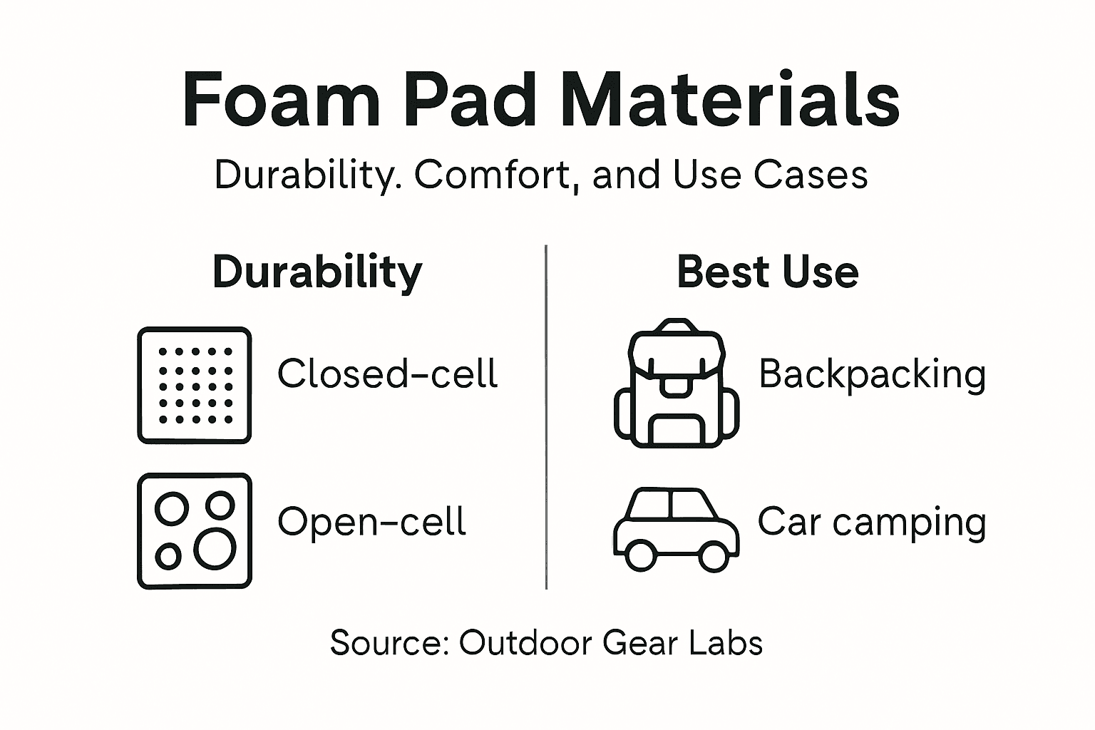 Infographic showing foam pad types and features