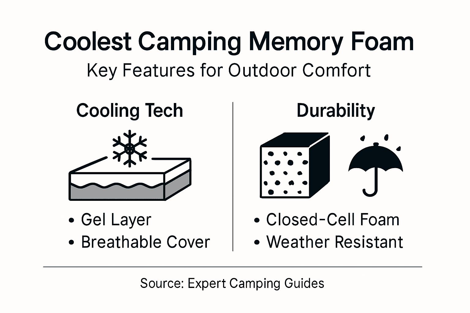 Infographic on cool memory foam camping mattress features