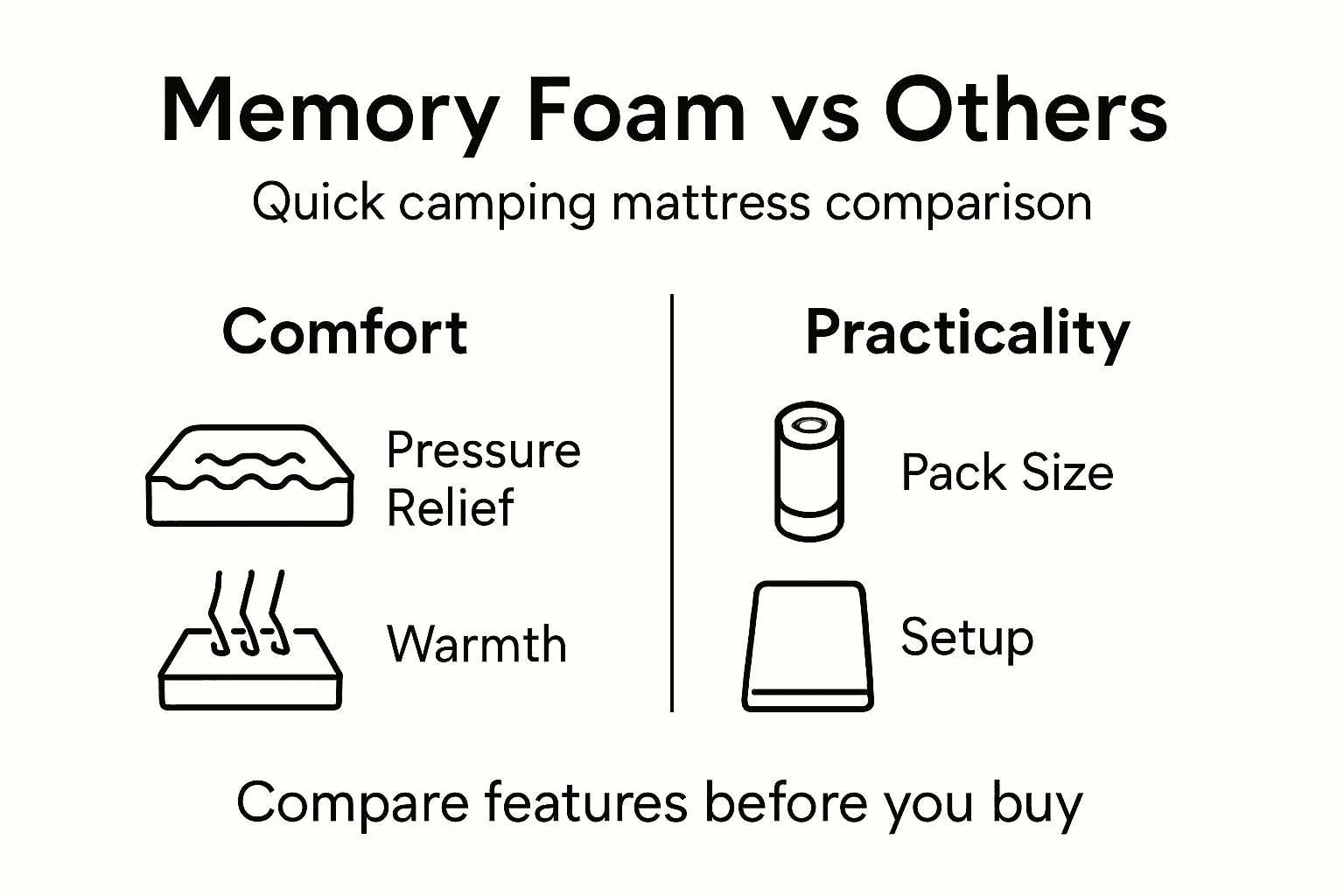Infographic comparing memory foam and camping mattress types
