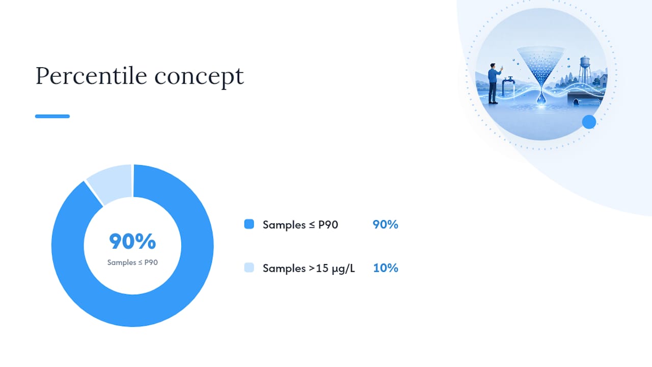 Diagram explaining 90th percentile and action level