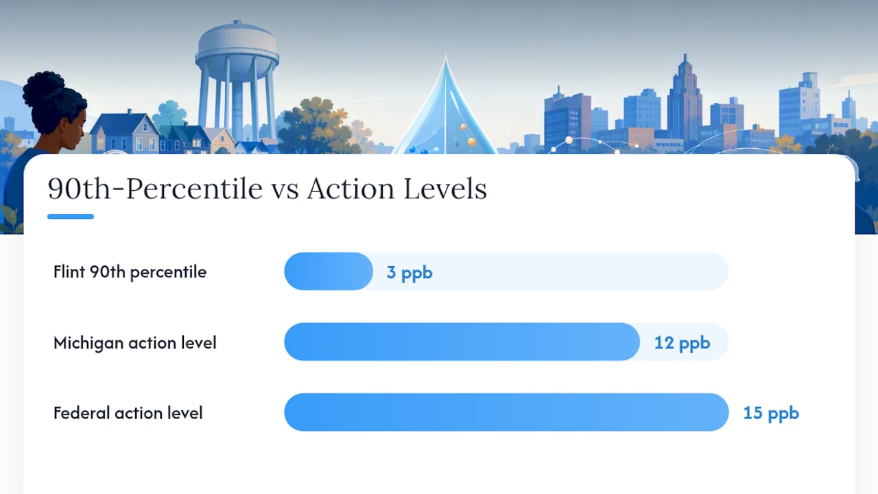 Flint lead result versus regulatory thresholds