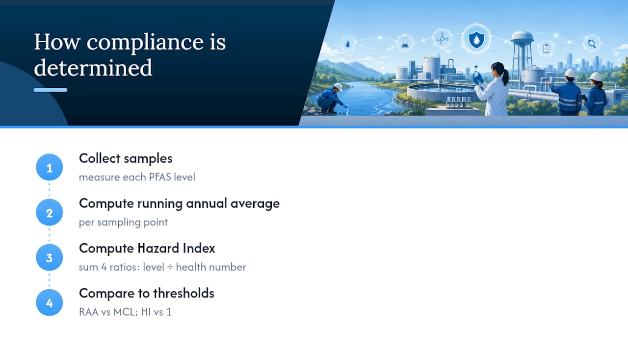 PFAS annual average and hazard index calculation