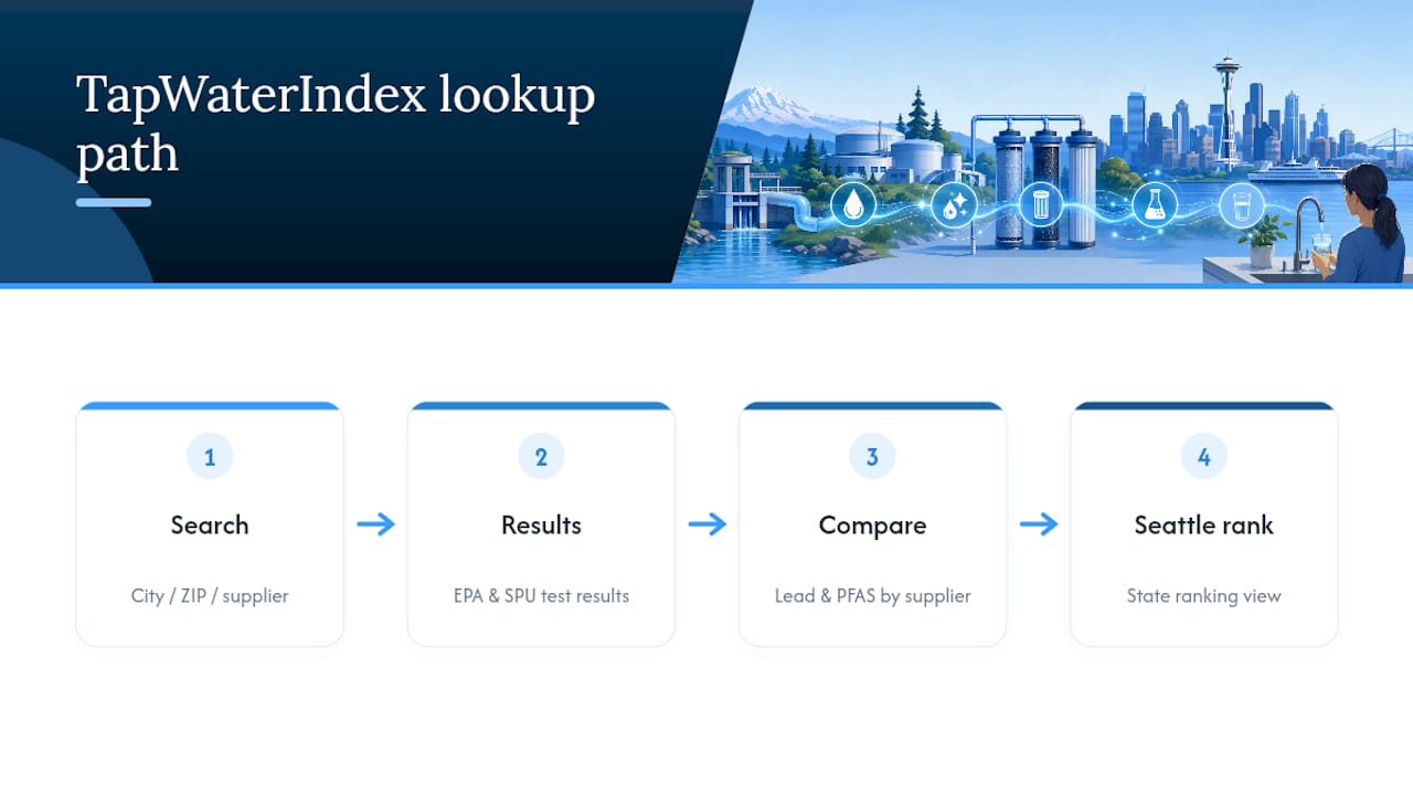 Water supplier search and contaminant comparison flow