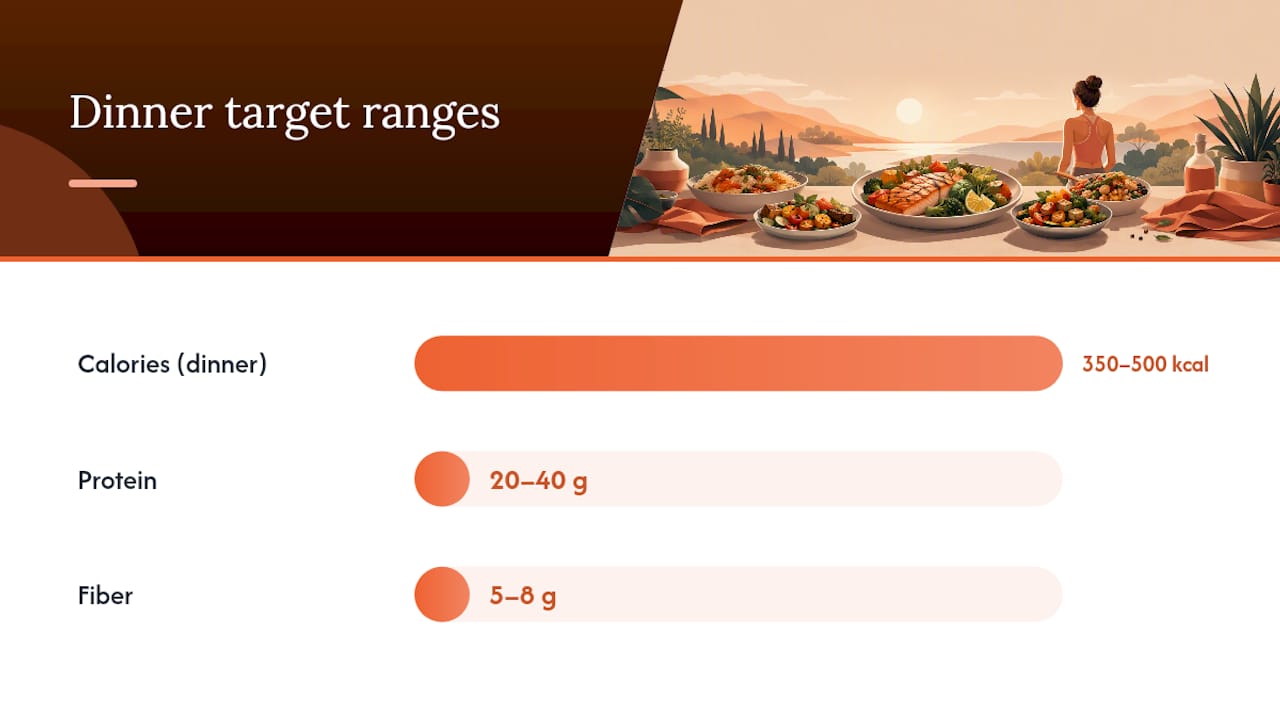 Diagram of calorie, protein, and fiber targets for dinners