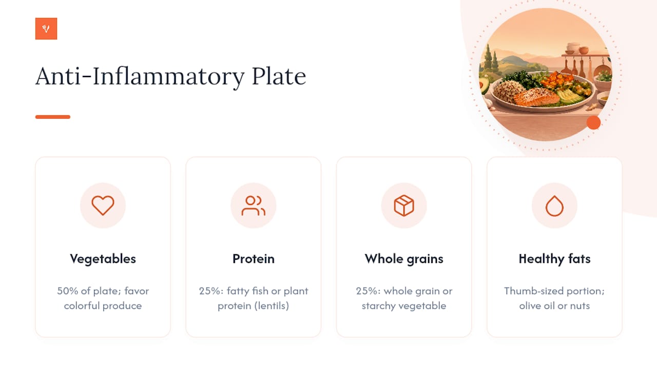Diagram of anti-inflammatory dinner plate composition