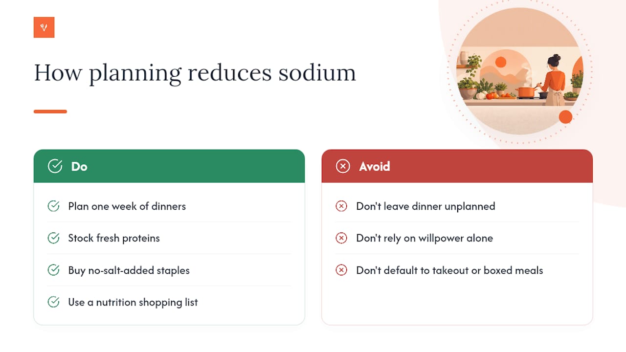 What Meal Planning Actually Fixes About Sodium — overview diagram