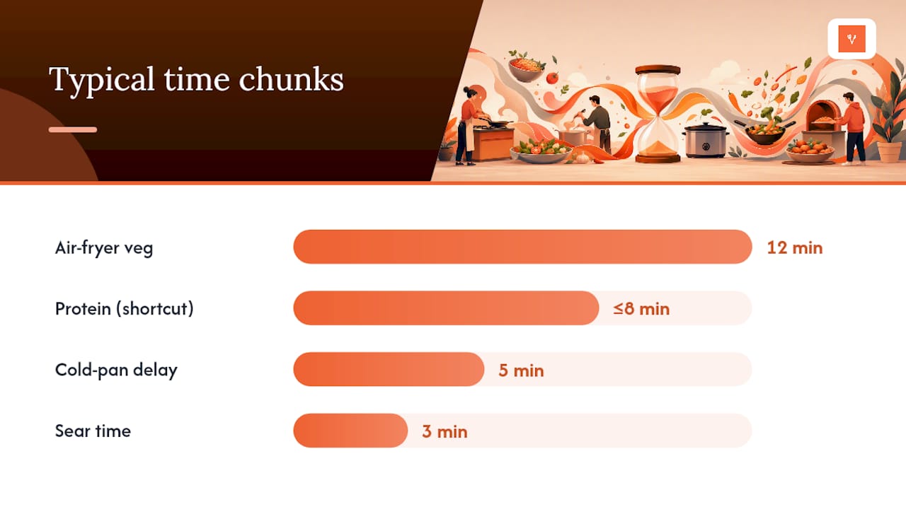 Turning Any Idea Into a 20-Minute Dinner — overview diagram