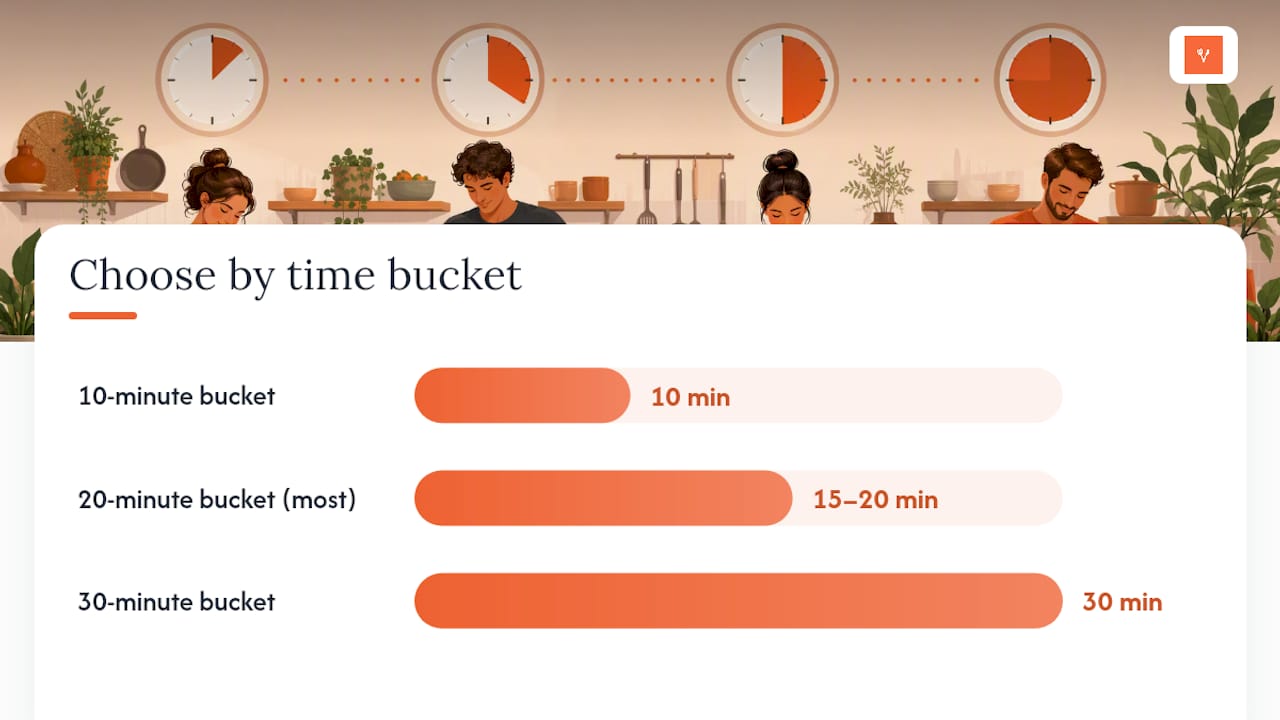 Sort Quick Dinners by Time and Method, Not Just Ingredients — overview diagram