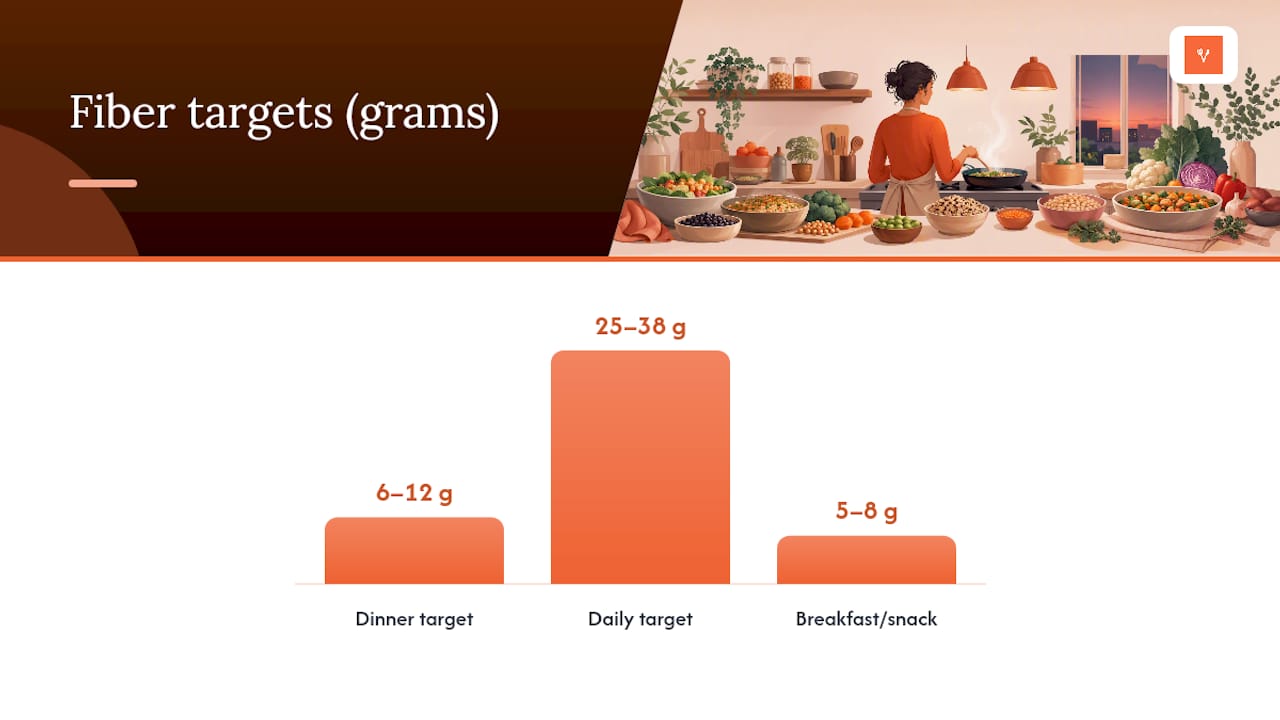 Fiber targets for dinner and daily intake
