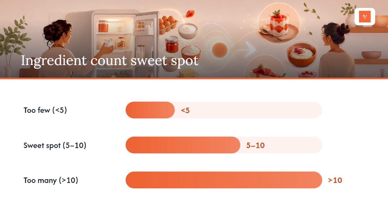 Five to ten ingredient recipe range
