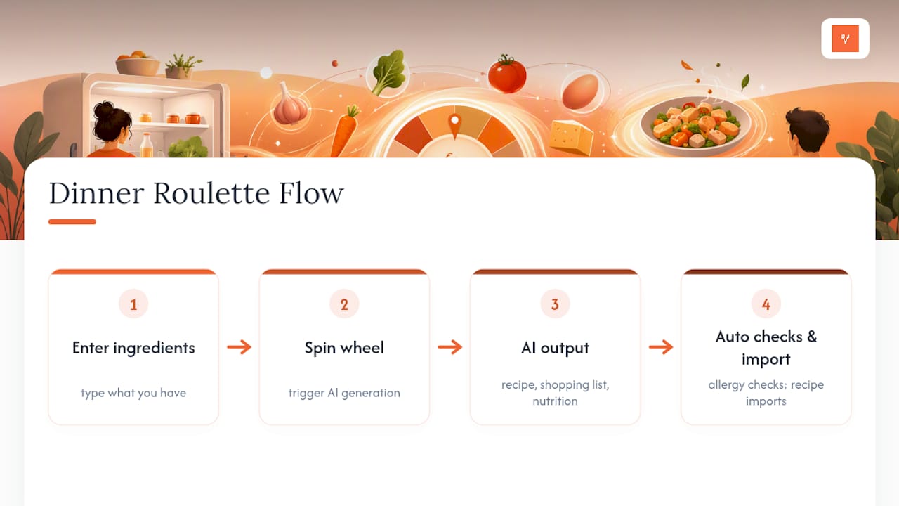 Why Dinner Roulette Pro Fits This Workflow — overview diagram