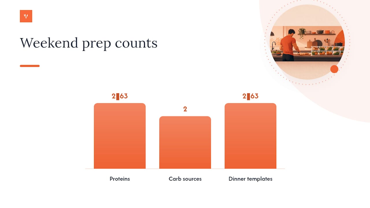 How Do You Make Post-Workout Dinners a Habit, Not a Project? — overview diagram