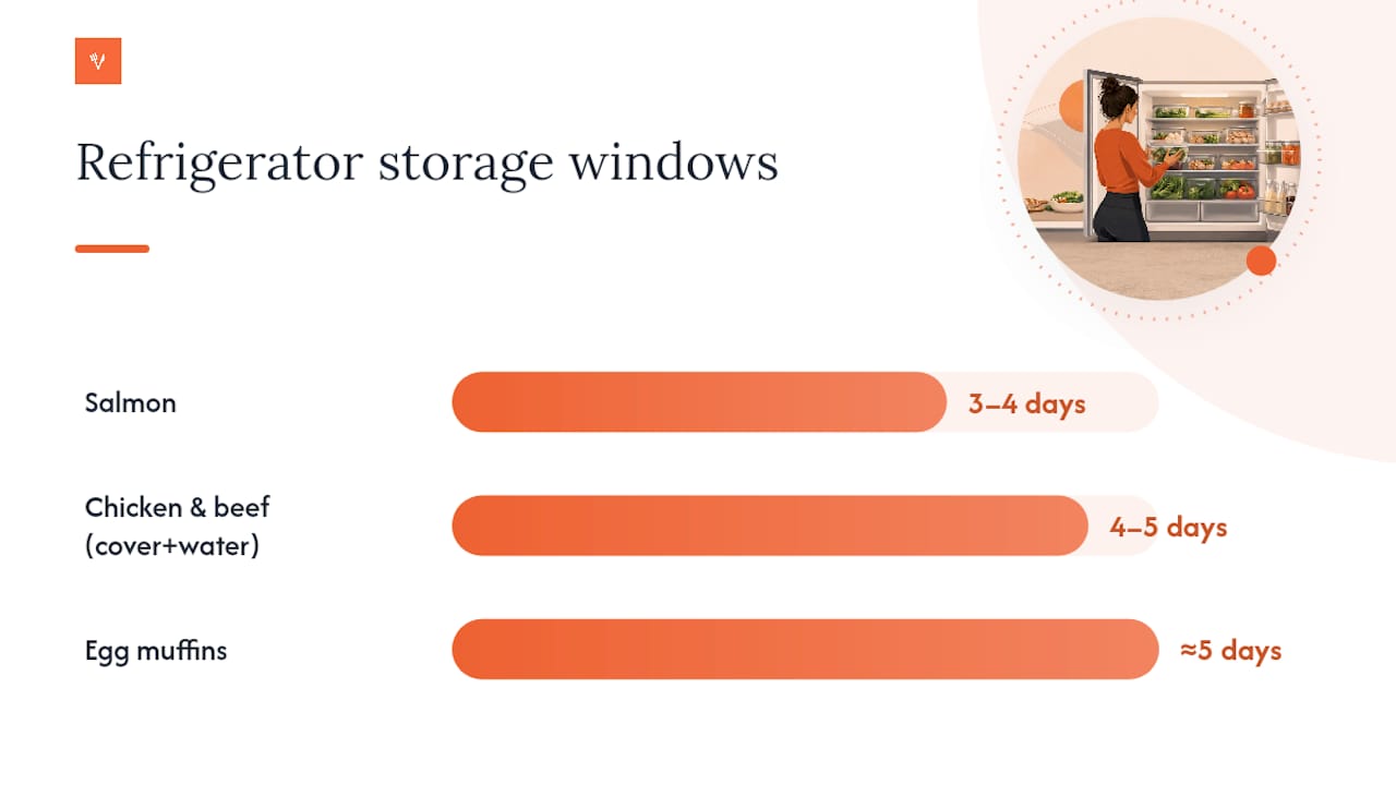 Refrigerated storage windows for keto meal prep