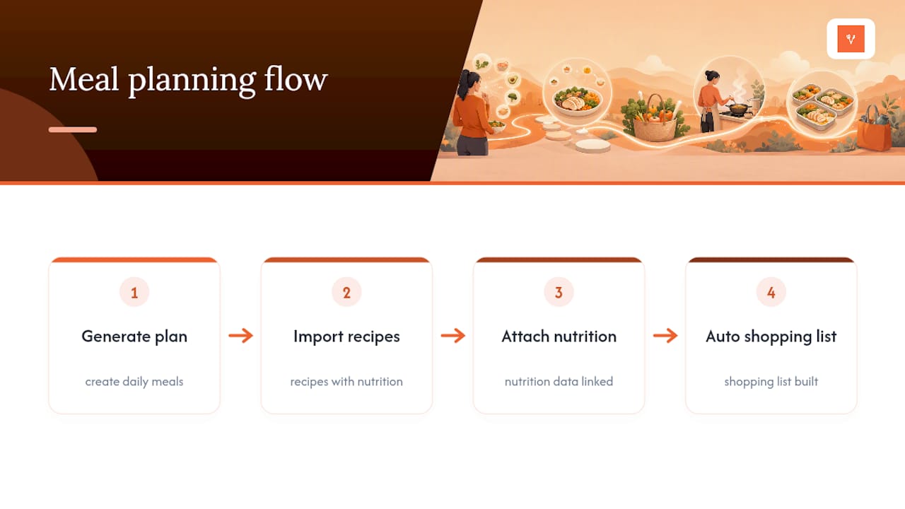 Meal planning automation from recipe to shopping list