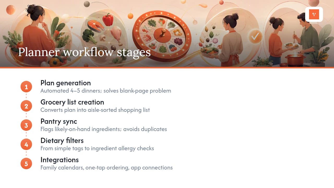 Five stages of a meal planning workflow