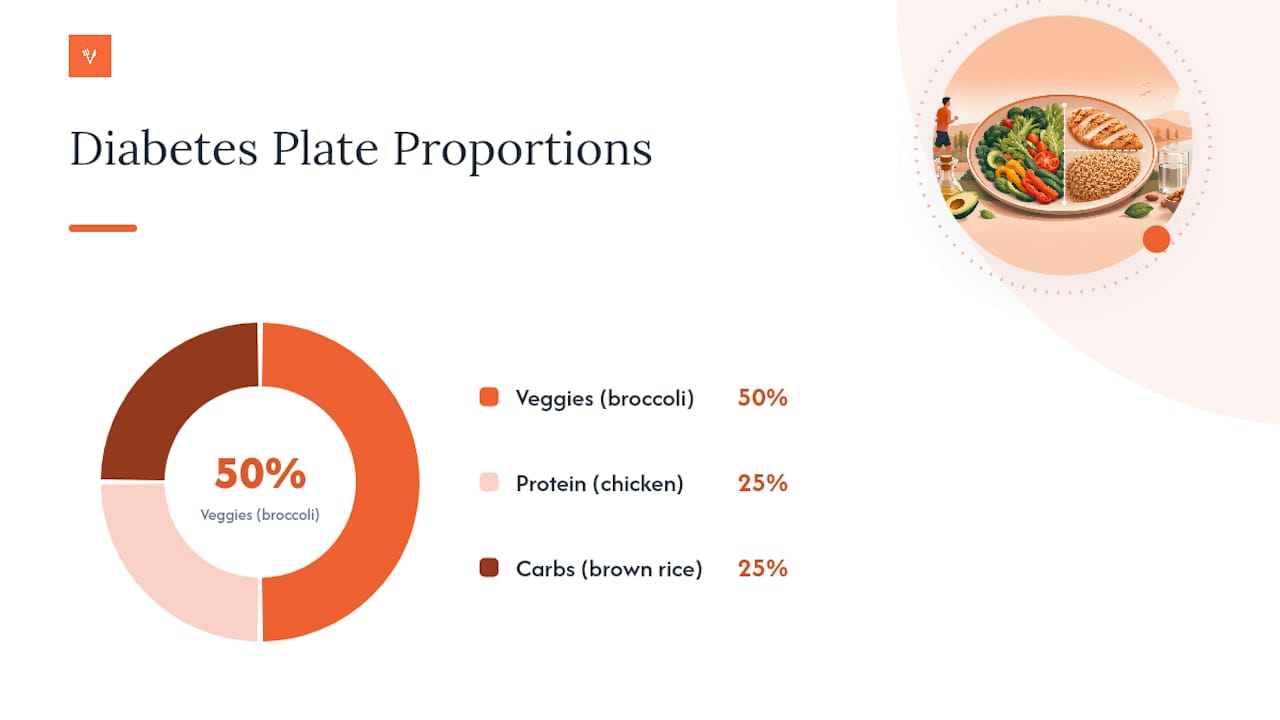 Diabetes plate method portion breakdown