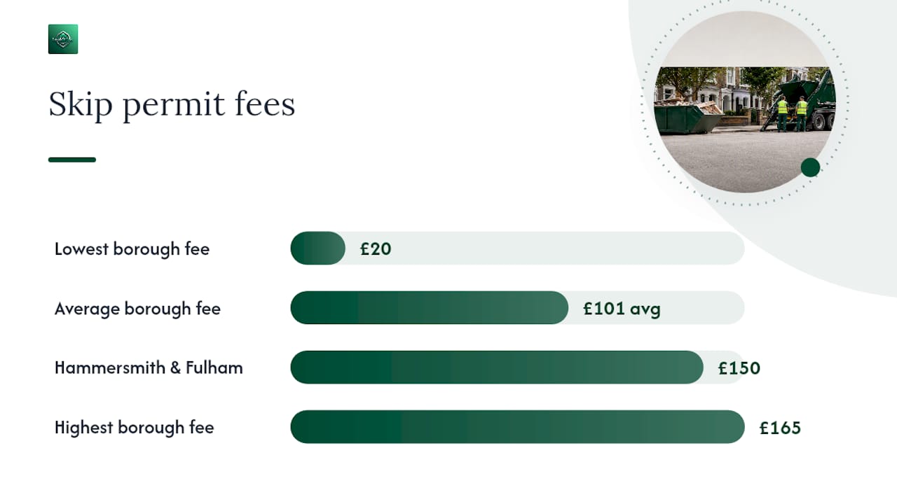 Skip permits in London: when you need one and what they cost — overview diagram