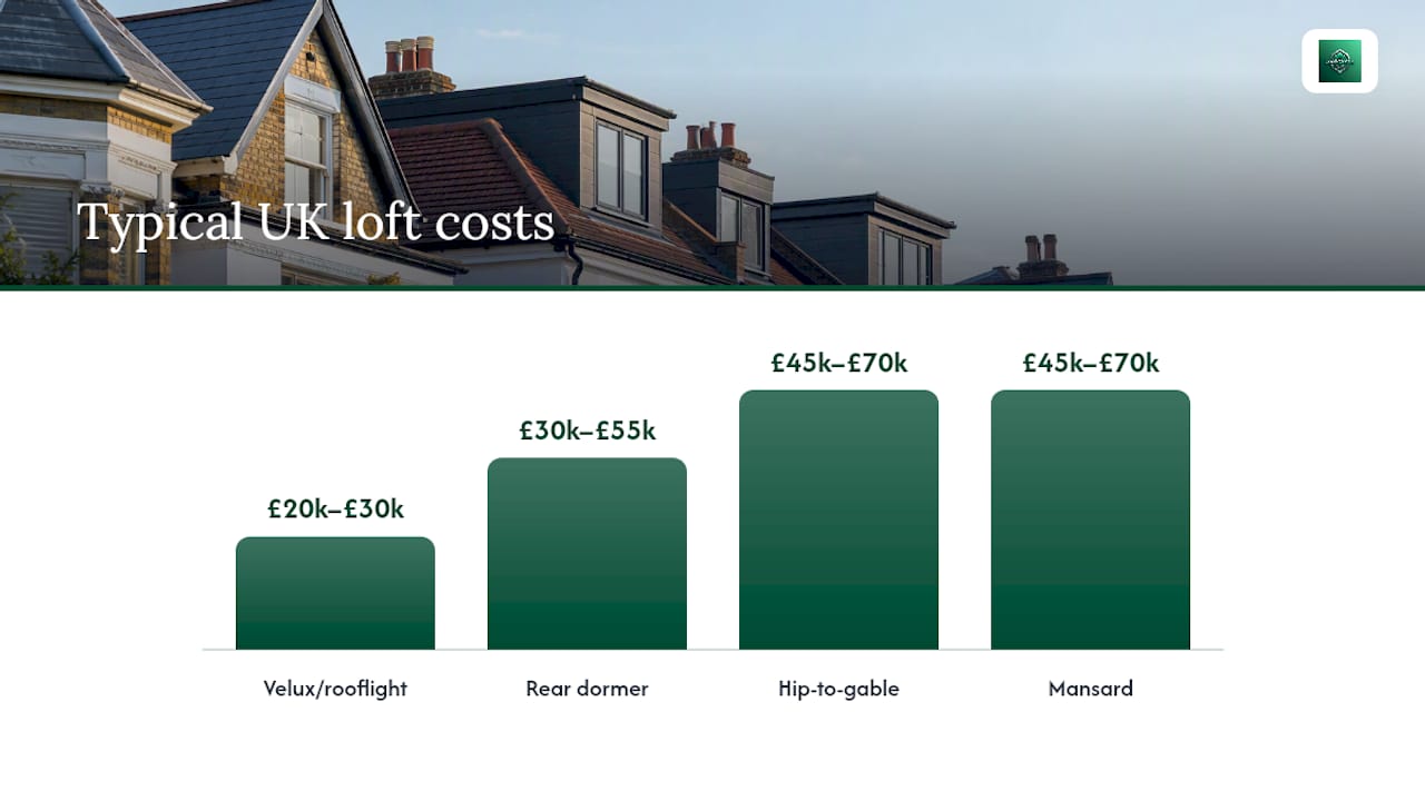 Diagram comparing loft conversion types