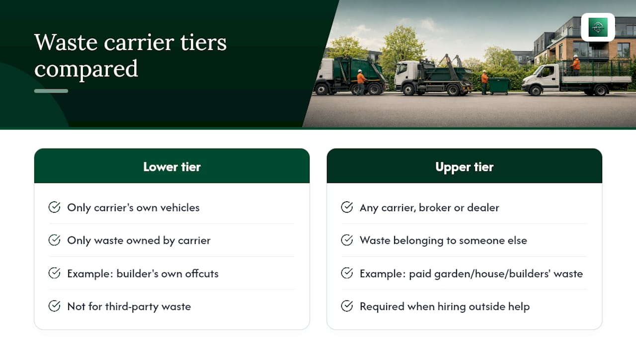 Comparison of UK waste carrier registration tiers
