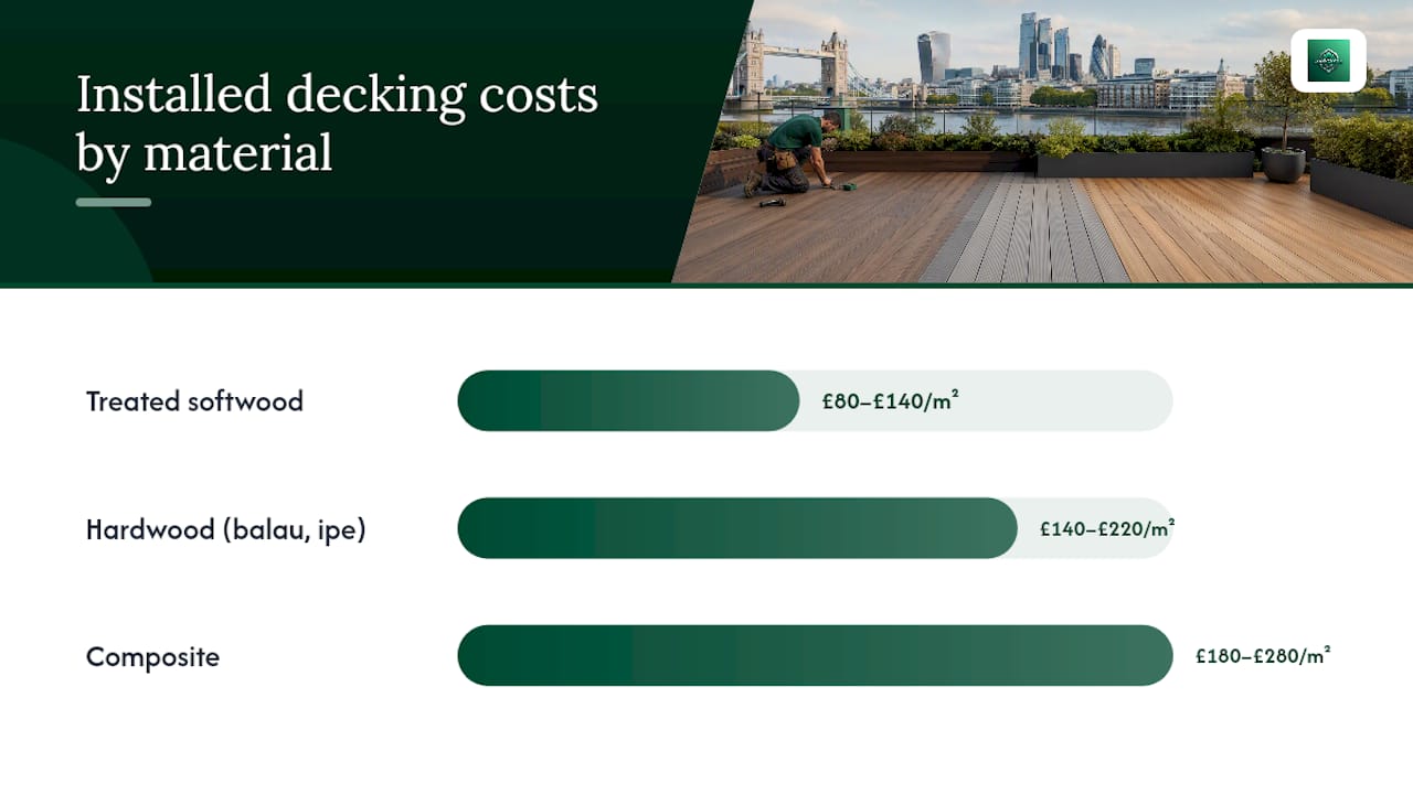 Installed decking cost ranges by material
