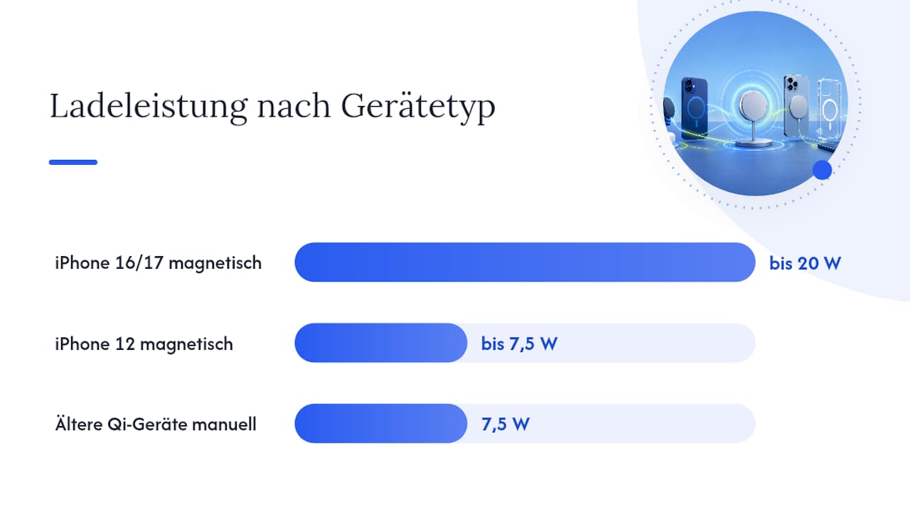Vergleichsübersicht: MagSafe, Qi und Qi2 – Unterschiede und Gemeinsamkeiten der kabellosen Ladetechnologien auf einen Blick