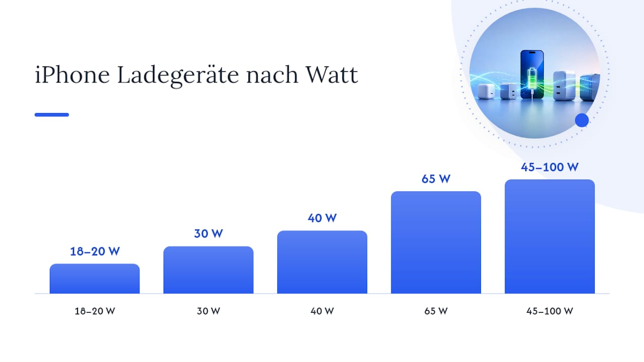 Vergleichsdiagramm der Wattzahlen und Ladegeschwindigkeiten von iPhone-Ladegeräten