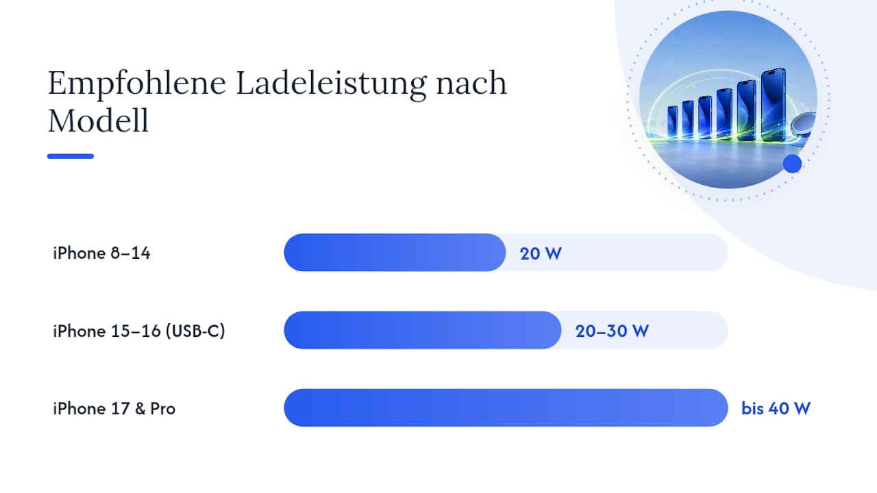 Übersicht der iPhone-Modelle und deren Ladeleistung in Watt