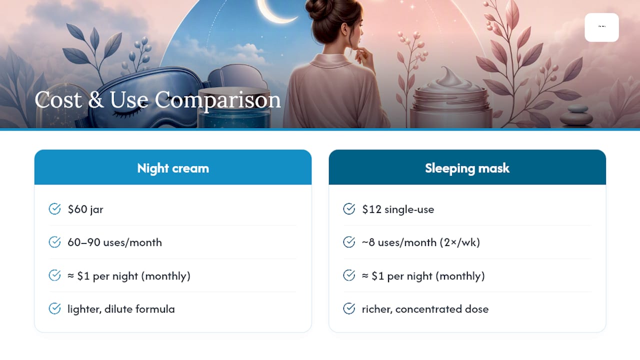 Cost comparison of night cream and sleeping mask